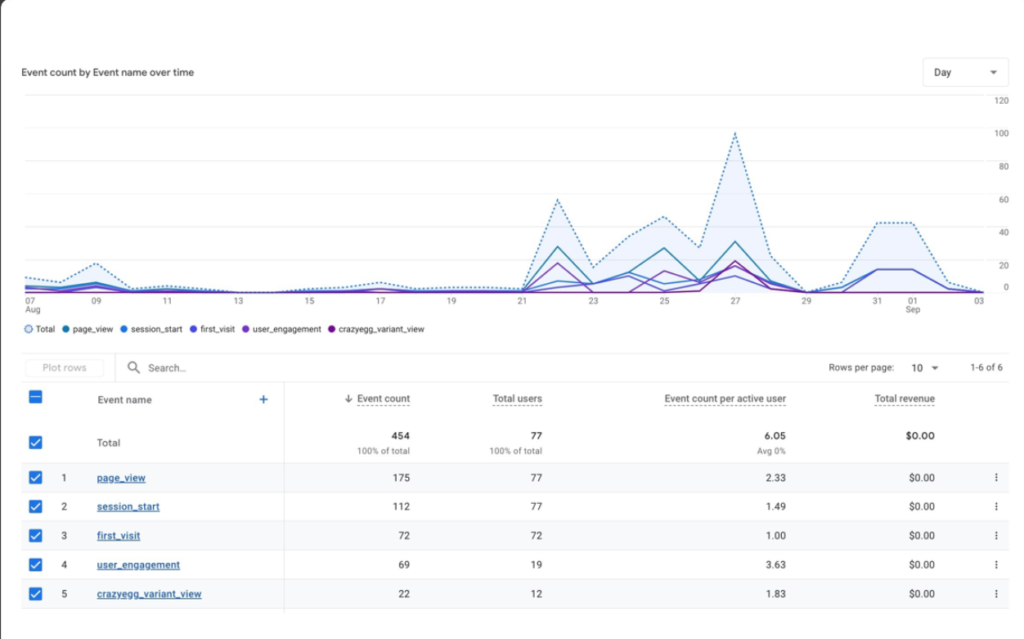 Crazy Egg snapshot report analyzing visitor behavior