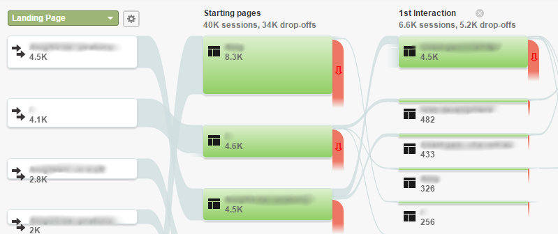 Google Analytics user behavior flow chart for visitor tracking