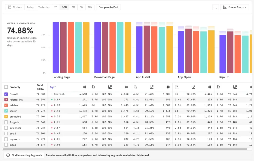 Mixpanel funnel analysis for improving UX and conversions