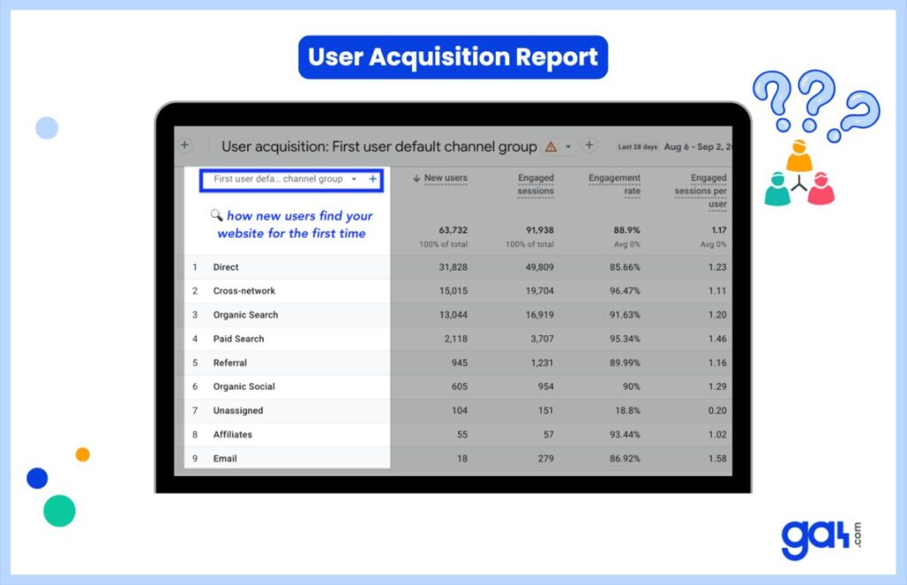 Google Analytics traffic acquisition report displaying organic search results