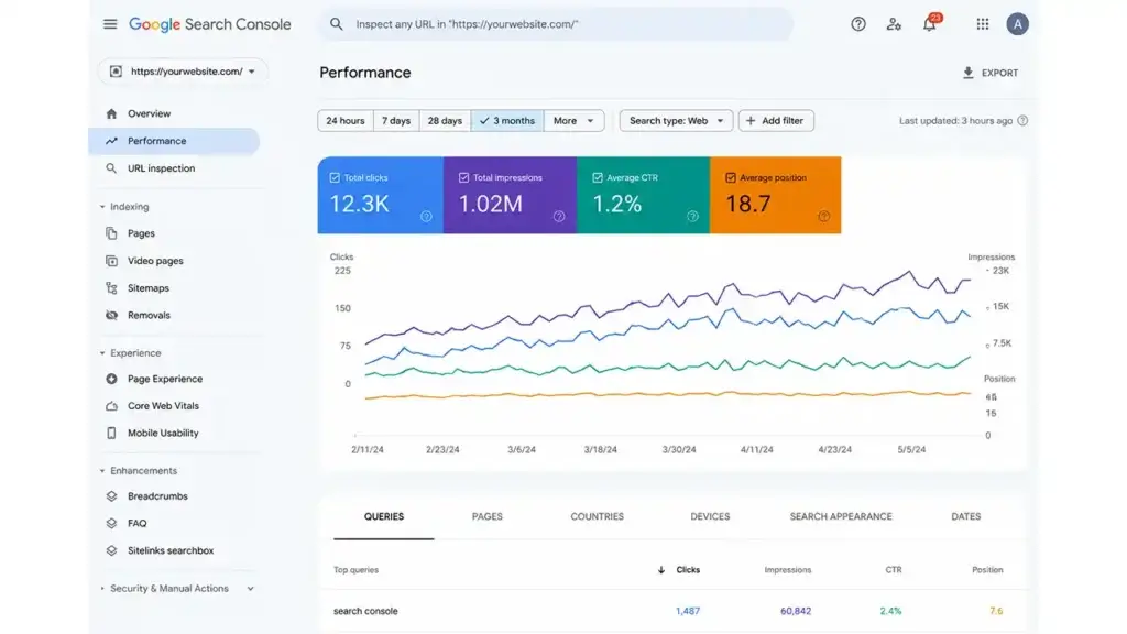 Google Search Console Performance report showing clicks, impressions, average CTR, and average position.