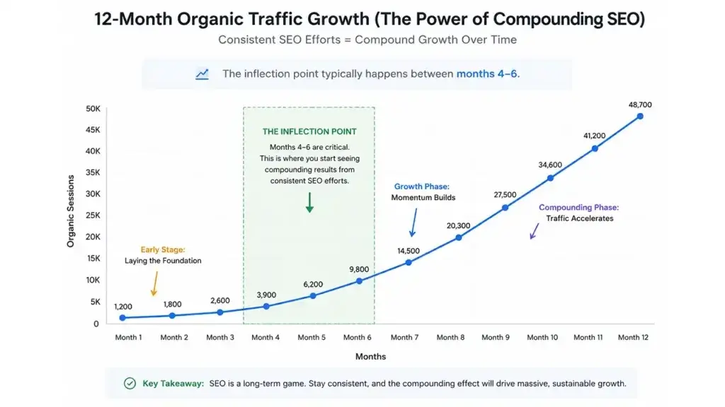 12-month organic traffic growth graph showing steady SEO growth with a major increase after 4 to 6 months.